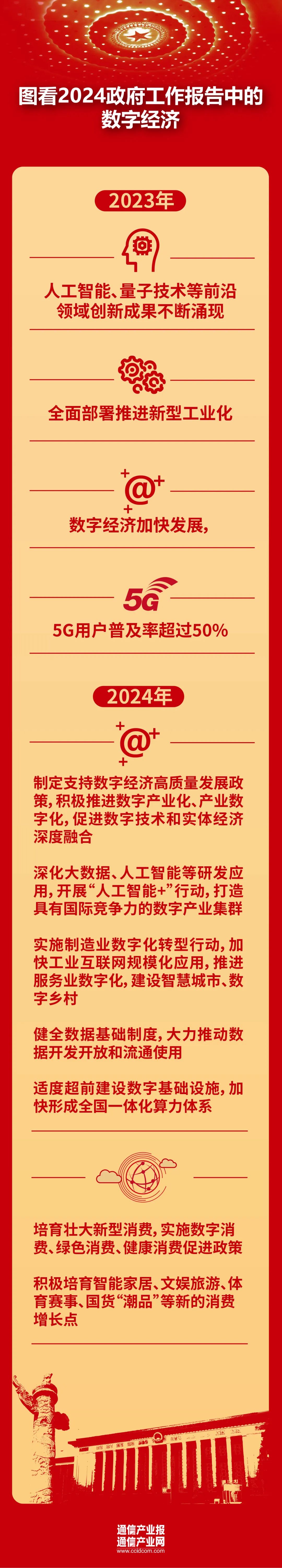 2024年政府工作報告中的數字經濟