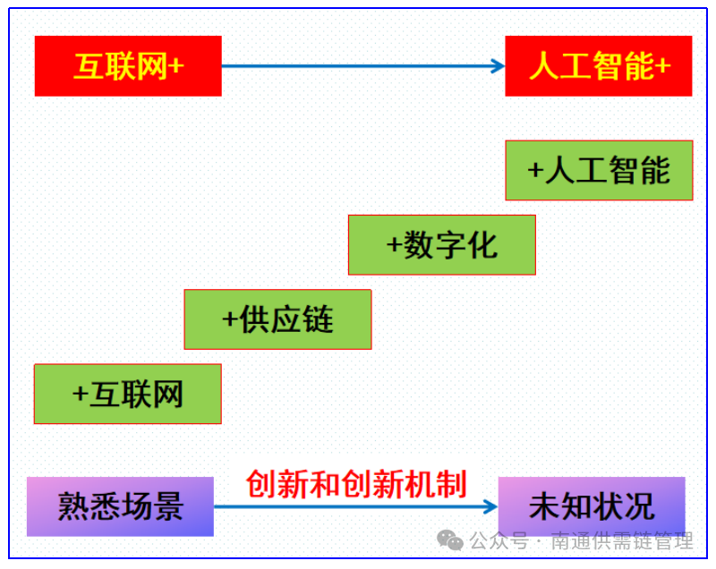 解析！從“互聯網+”到“人工智能+”
