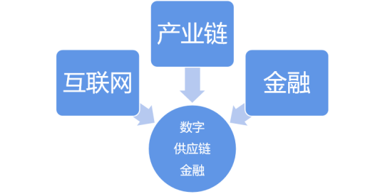 如何搶占數字供應鏈金融賽道?