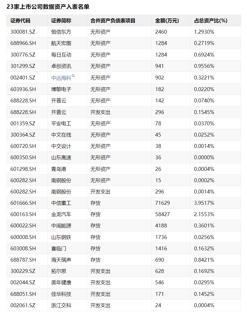 23家上市公司數據資產入表首批名單
