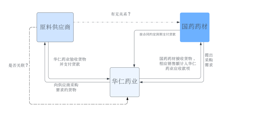 假國企？國企醫藥集團巨額供應鏈應收賬款無法回收，因深陷融資性貿易？