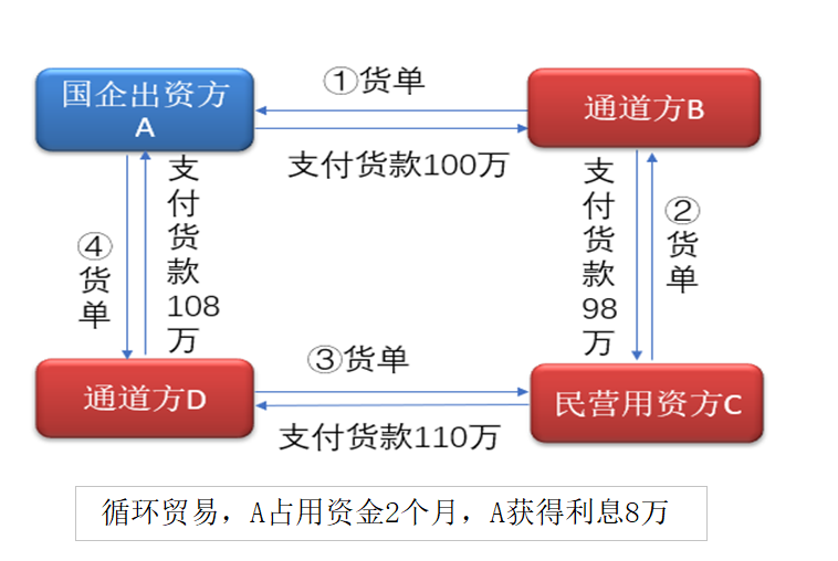 假國企？國企醫藥集團巨額供應鏈應收賬款無法回收，因深陷融資性貿易？