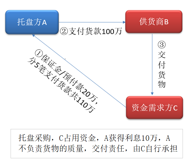 假國企?國企醫藥集團巨額供應鏈應收賬款無法回收,因深陷融資性貿易?