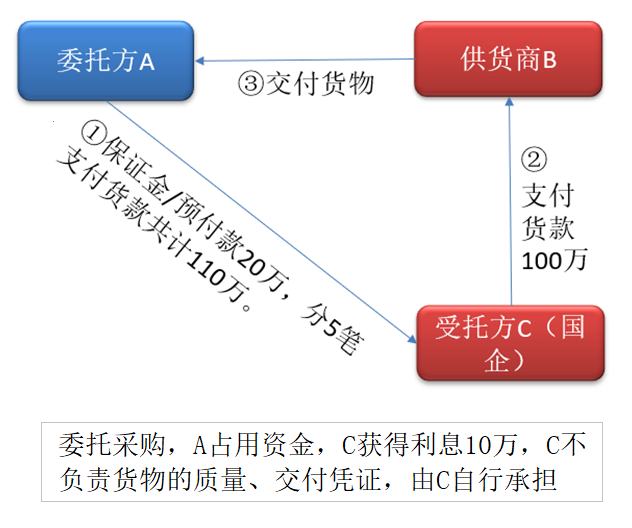 假國企?國企醫藥集團巨額供應鏈應收賬款無法回收,因深陷融資性貿易?