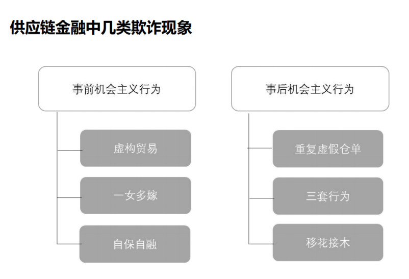 【風控研究】供應鏈金融典型欺詐風險案例揭秘