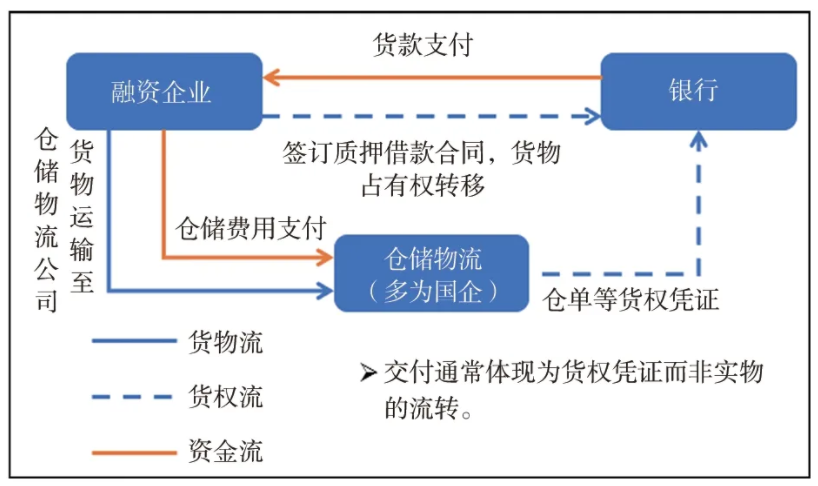 國有企業、上市公司融資性貿易七大風險，風控手段都在這！
