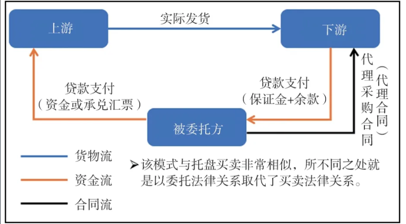 國有企業、上市公司融資性貿易七大風險，風控手段都在這！