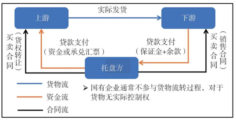 國有企業、上市公司融資性貿易七大風險，風控手段都在這！