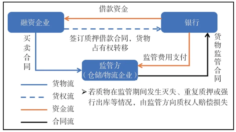 國有企業、上市公司融資性貿易七大風險，風控手段都在這！