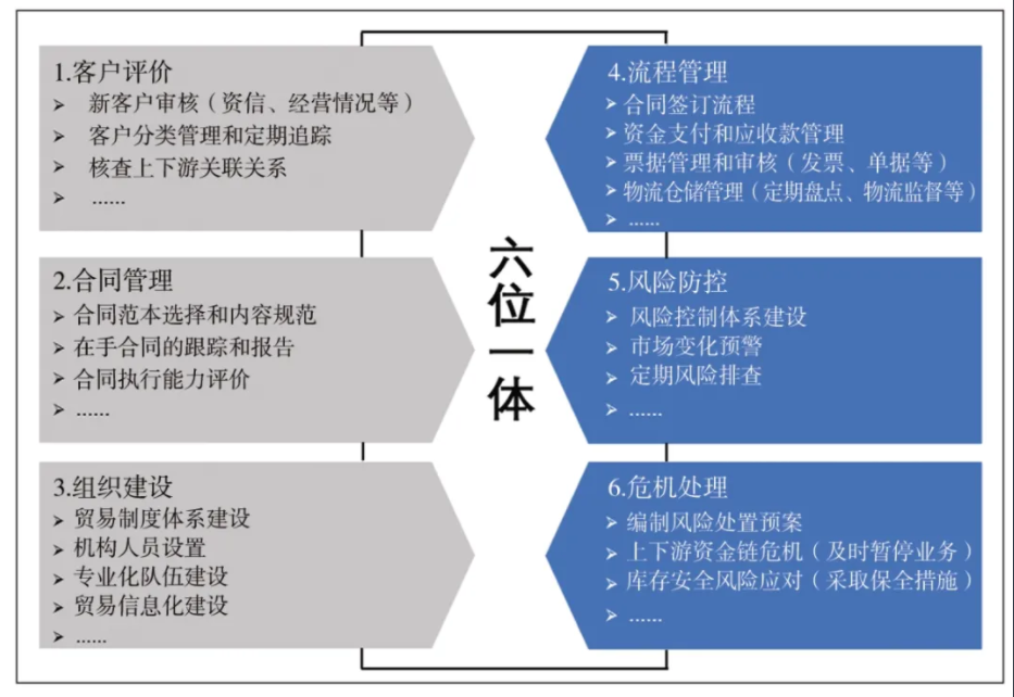 國有企業、上市公司融資性貿易七大風險，風控手段都在這！